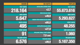 Vaka sayısı 6 binin altında: İşte son 24 saatin korona tablosu