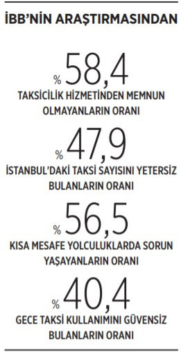 İBB araştırdı: İstanbul'da her 2 kadından 1'i gece taksiye binmekten korkuyor - Resim : 1