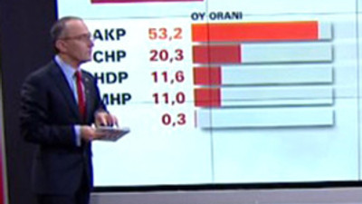 ''AK Parti tek başına iktidar''
