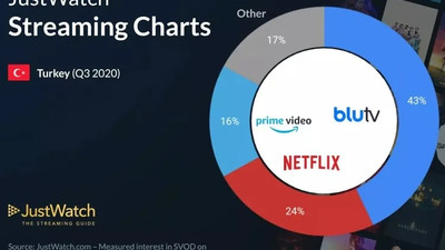 BluTV pazar payında Netflix'i geçti!