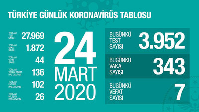 Koronavirüs rakamlarını Sağlık Bakanlığı sitesinden yayınlayacak