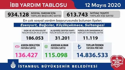 İBB'nin askıda fatura uygulamasında rakam 15 milyon TL'ye dayandı