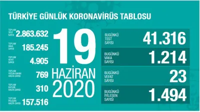 Vaka sayıları düşüyor! Türkiye'de koronavirüsten can kaybı 4 bin 905 oldu