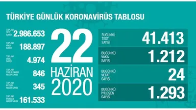 Türkiye'de koronavirüsten can kaybı 4 bin 974 oldu