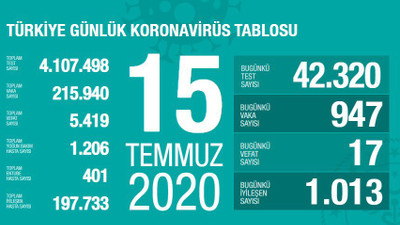 Türkiye'de koronavirüsten can kaybı 5 bin 419 oldu