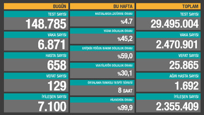 Son 24 saatin koronavirüs vaka ve ölüm sayıları açıklandı