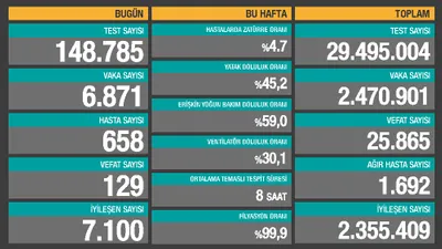 Son 24 saatin koronavirüs vaka ve ölüm sayıları açıklandı