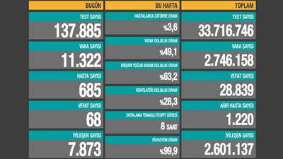 Durum hala çok kritik! İşte son 24 saatin korona tablosu