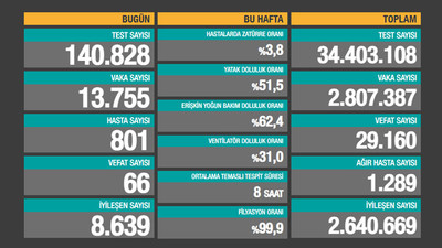 Son 24 saatin ölüm ve vaka sayıları açıklandı