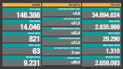 Kritik durum devam ediyor! İşte son 24 saatin korona tablosu