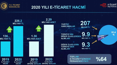 ''Yüksek kur ve pandemi, e-ticareti zirveye taşıdı''
