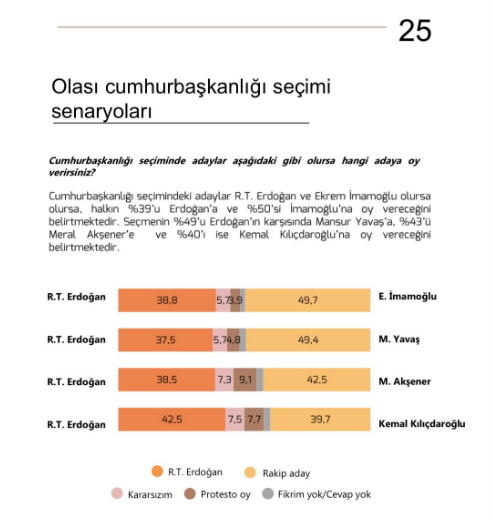 MetroPOLL'den bomba seçim anketi: İki rakibi Erdoğan'a fark attı - Resim : 1