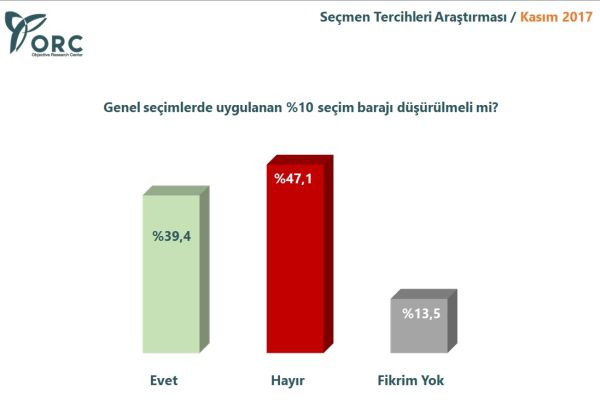 ORC'nin son seçim anketinde çok konuşulacak sonuçlar - Resim: 3
