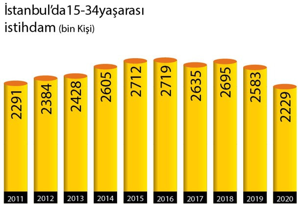 İBB araştırdı: İstanbul işsizin de başkenti oldu - Resim : 1