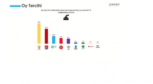 Son seçim anketinde Cumhur İttifakı'na soğuk duş! - Resim : 1