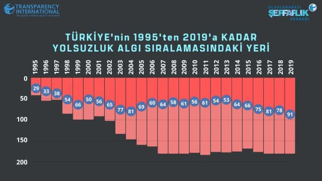 Türkiye ''yolsuzluk algısının en çok arttığı'' ülke oldu
