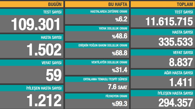 Türkiye'de son 24 saatin vaka ve ölüm sayıları açıklandı