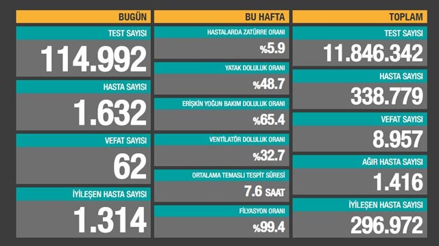 Ölü sayısı artıyor! İşte son 24 saatin koronavirüs tablosu