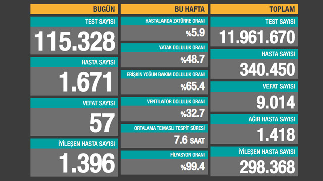 Bakan Koca Son 24 saatin ölüm ve vaka sayılarını paylaştı