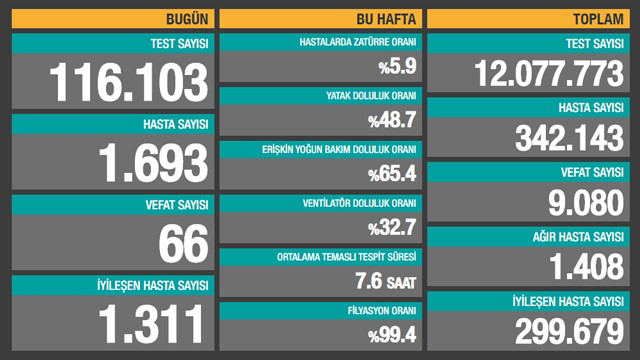 Son 24 saatin koronavirüs vaka ve ölüm sayıları açıklandı