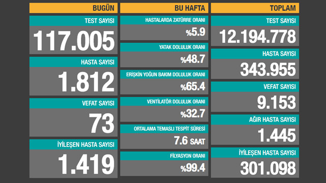 Vaka sayısı artışa geçti! İşte son 24 saatin koronavirüs tablosu