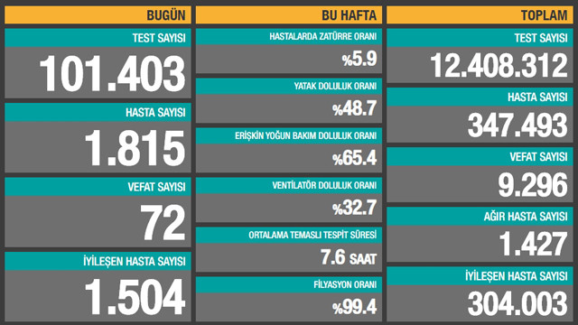 Son 24 saatin koronavirüs vaka ve ölüm sayıları açıklandı