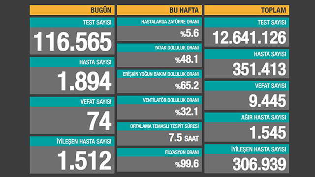 Bakan Koca son 24 saatin koronavirüs ölüm ve vaka sayılarını açıkladı