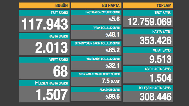 Vaka sayısı 2 bini aştı! İşte son 24 saatin koronavirüs bilançosu