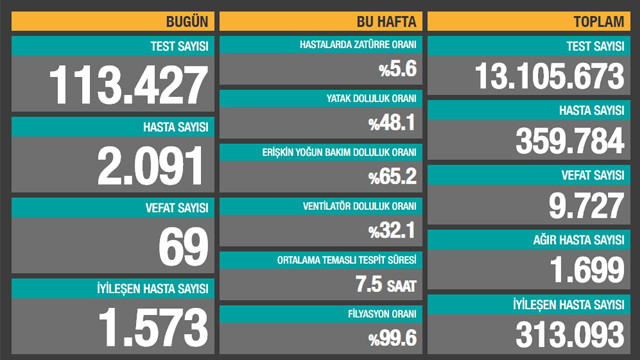 Son 24 saatin koronavirüs vaka ve ölüm sayıları açıklandı