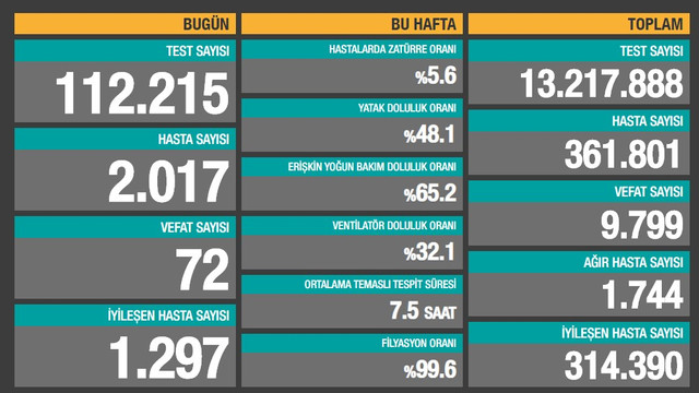 Son 24 saatin vaka ve ölüm sayıları açıklandı