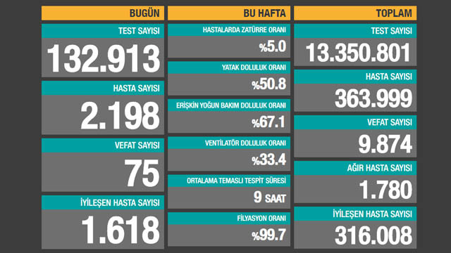 Vakalarda büyük artış! Koronavirüs 75 can daha aldı