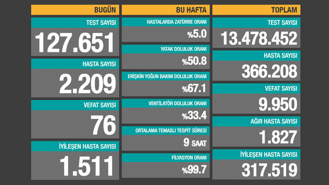Bakan Koca son 24 saatin koronavirüs tablosunu açıkladı