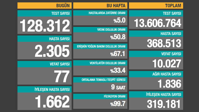 Virüs kaynaklı can kaybı 10 bini aştı! İşte son 24 saatin koronavirüs tablosu