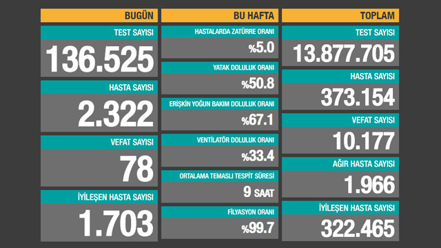 Vaka sayısında korkutan artış! Son 24 saatin koronavirüs tablosu