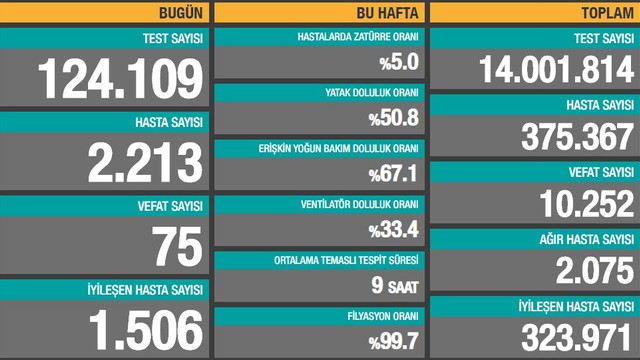 Koronavirüste son 24 saatin vaka ve ölüm sayıları açıklandı