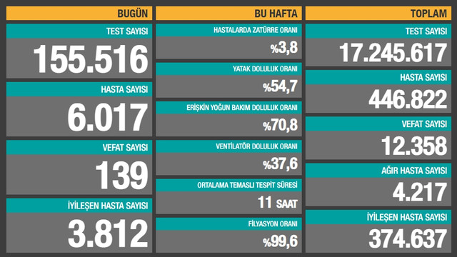 Son 24 saatin koronavirüs vaka ve ölüm sayıları açıklandı