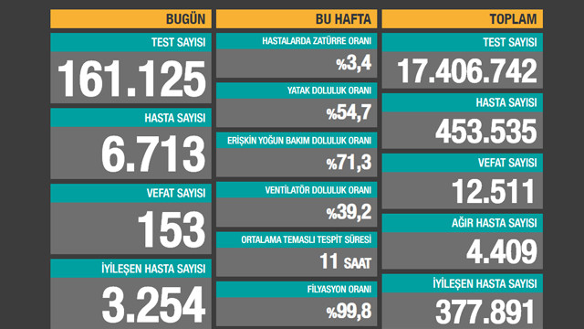 Bilanço gittikçe ağırlaşıyor! İşte son 24 saatin vaka ve ölüm sayıları