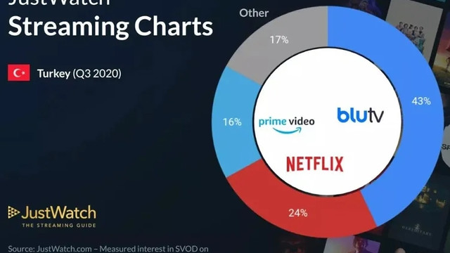 BluTV pazar payında Netflix'i geçti!