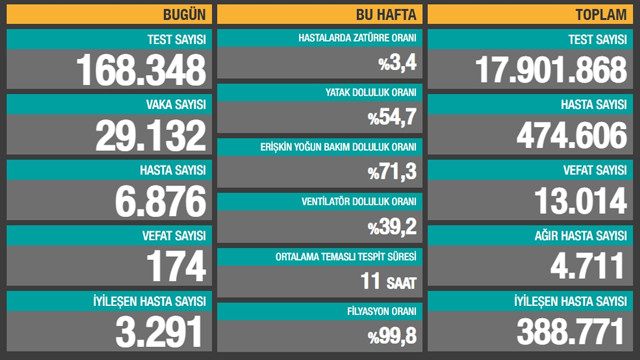 Bakan Koca açıkladı! Son 24 saatte 29 bin 132 yeni vaka tespit edildi