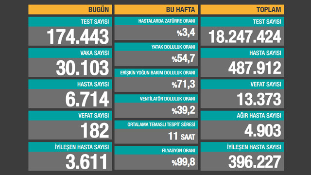 Koronavirüste yine rekor kırıldı! İşte son 24 saatin koronavirüs tablosu