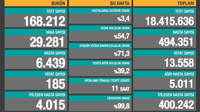 Son 24 saatin koronavirüs vaka ve ölüm sayıları açıklandı