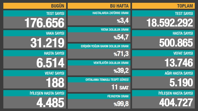 Son 24 saatin koronavirüs vaka ve ölüm sayıları açıklandı
