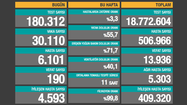 Bakan Koca son 24 saatin koronavirüs tablosunu paylaştı
