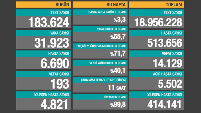 Ölü ve vaka sayısında bir kez daha rekor kırıldı! Son 24 saatin korona tablosu