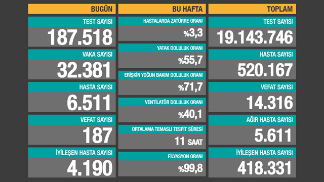 Vaka sayısı artmaya devam ediyor! İşte son 24 saatin korona tablosu