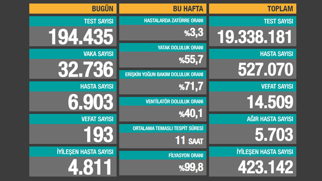 Bakan Koca son 24 saatin koronavirüs tablosunu paylaştı