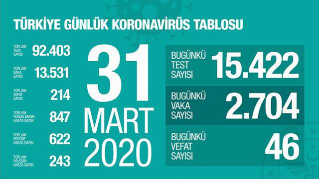 Türkiye'de koronavirüsten ölenlerin sayısı 200'ü aştı