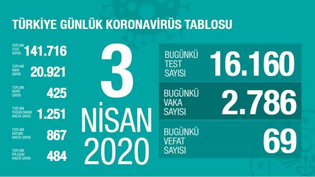Bakan Koca açıkladı; ölü sayısı 425'e yükseldi, yeni tedbirler geliyor!