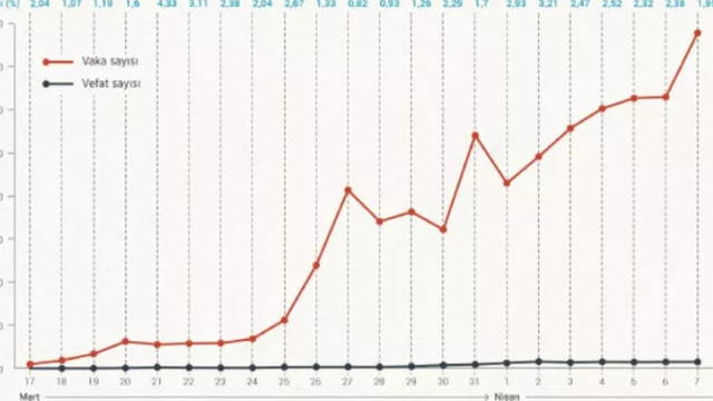 İşte Türkiye'nin koronavirüs istatistiği !
