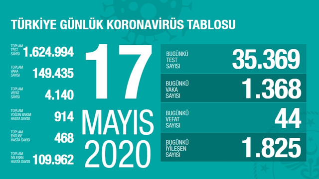 Türkiye’de koronavirüsten can kaybı 4 bin 140 oldu